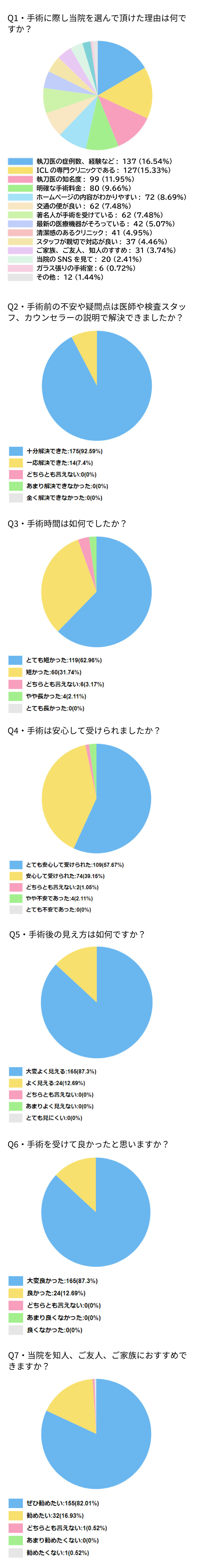 アイクリニック東京で手術された皆さまのアンケート結果